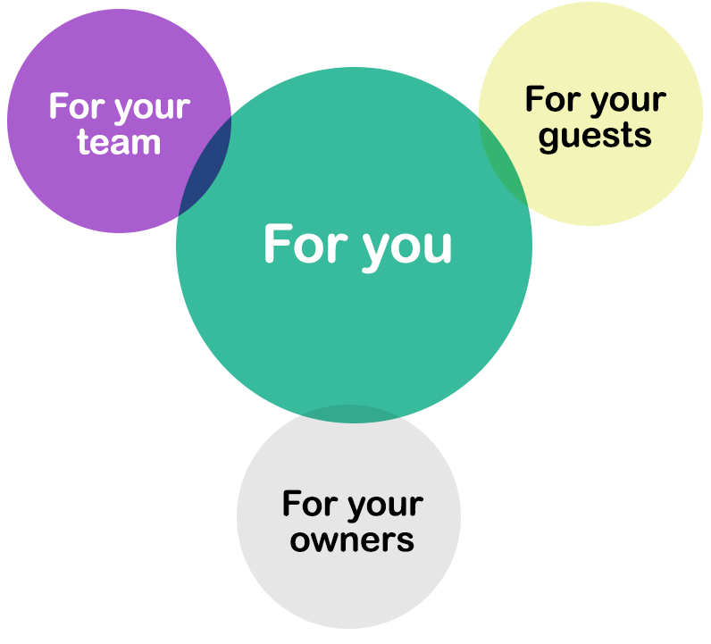 Graphic of overlapping circles - for you, for your team, for your owners and for your guests.