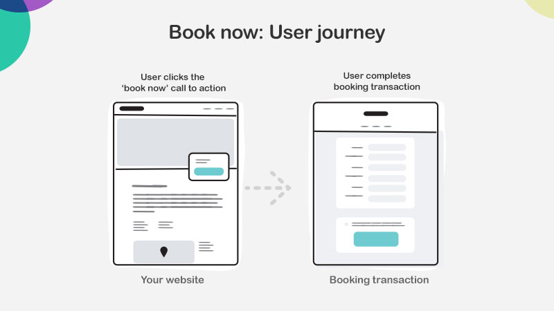 Graphic explaining the 'book now' button user journey