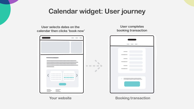 Graphic explaining the calendar widget user journey