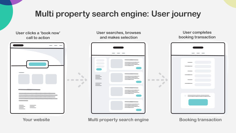 Graphic explaining the multi property search engine user journey